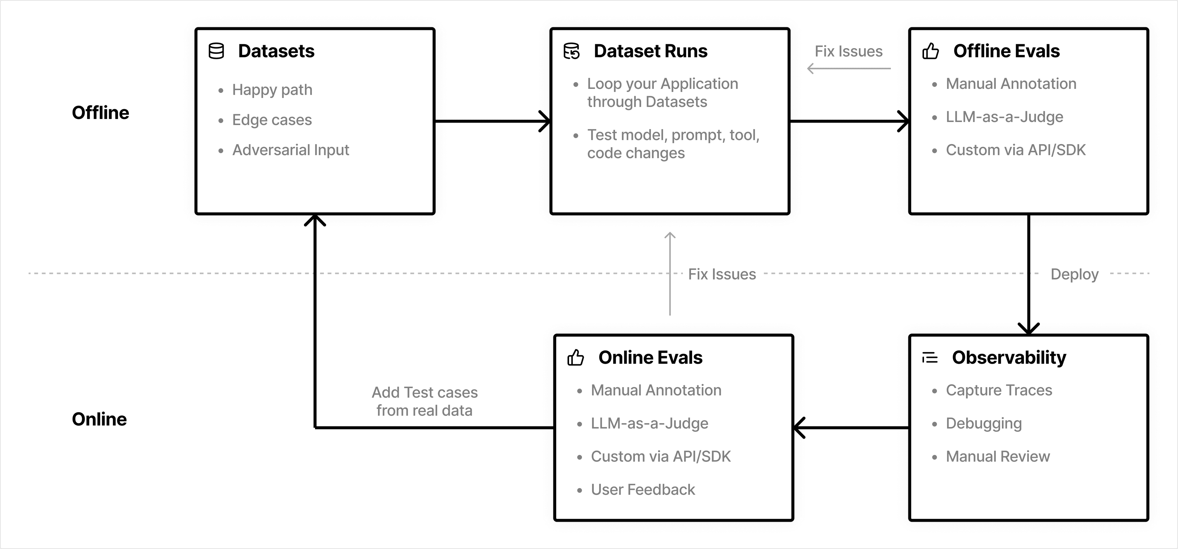 Continuous evaluation loop
